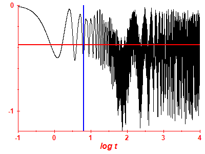 Survival probability log